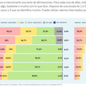 ¿A quién le interesa la ciencia? Dónde están los públicos más duros